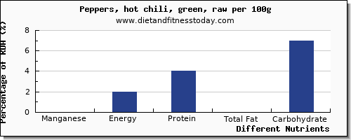 chart to show highest manganese in chili peppers per 100g